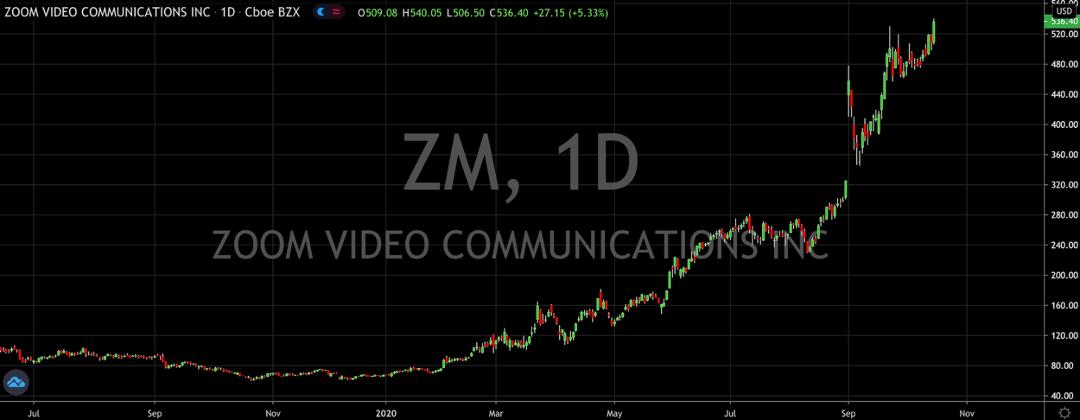 Where Next For Shares of Zoom Video (NASDAQ: ZM)