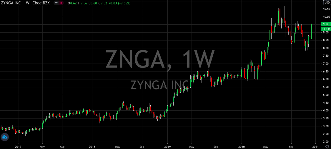 Zynga (NASDAQ: ZNGA) Looks In Great Shape To End The Year