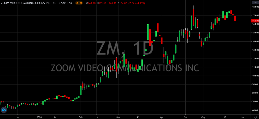Zoom Stock Has Peaked - Heres Why (ZM)