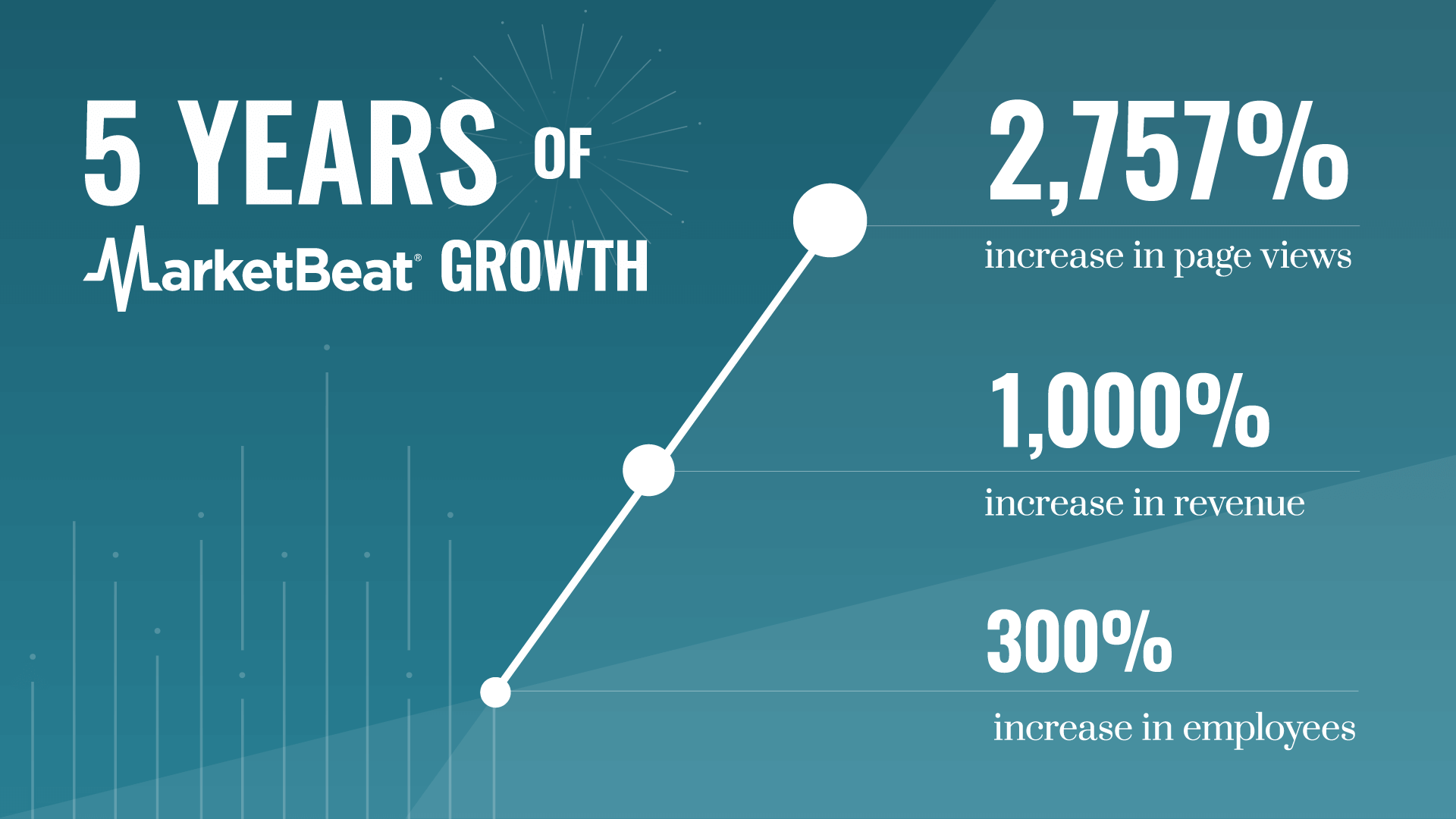 5 Years of MarketBeat Growh - 2,757% increase in page views, 1,000% increase in revenue, 300% increase in employees