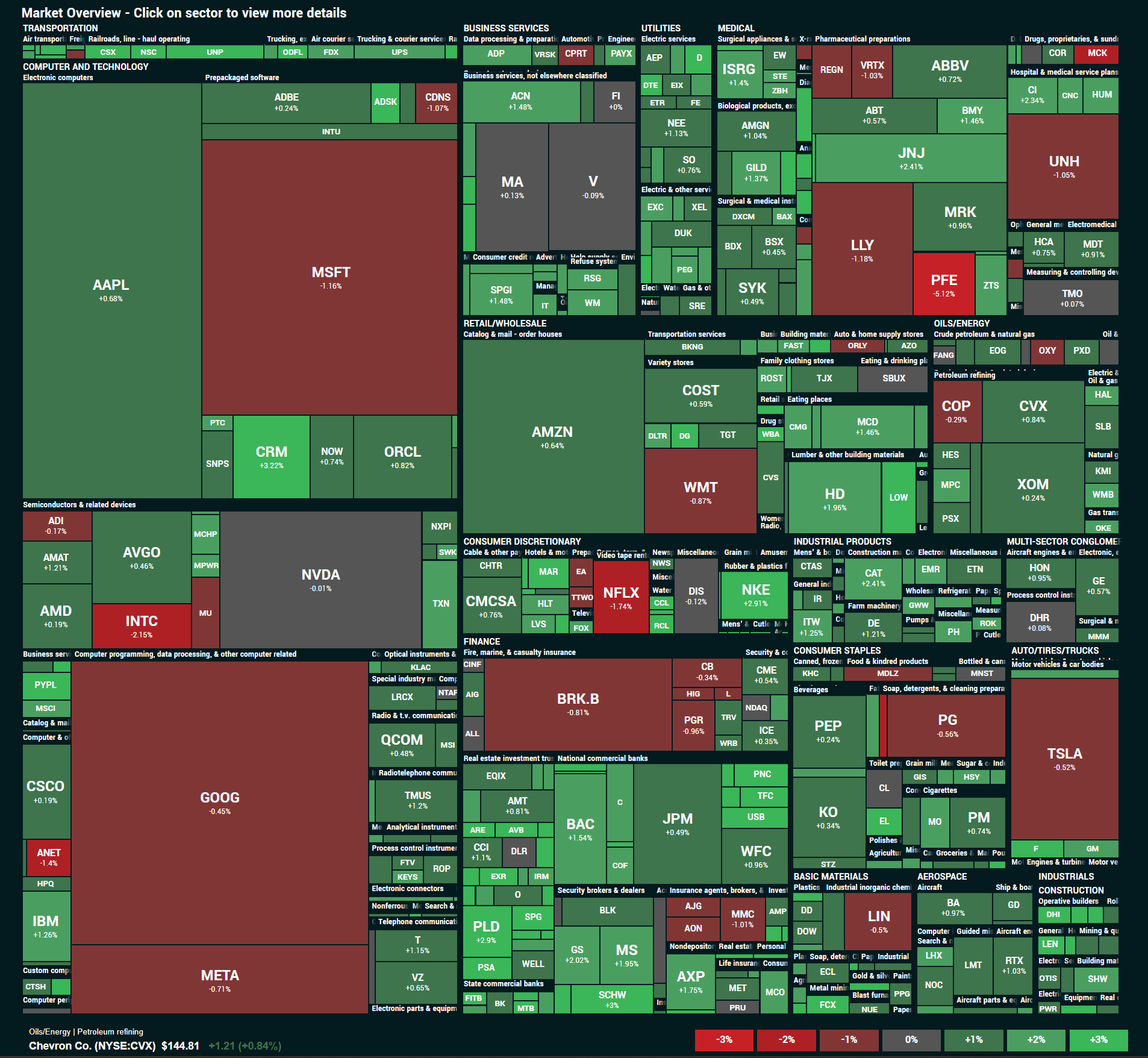 MarketBeat Sector Performance Map