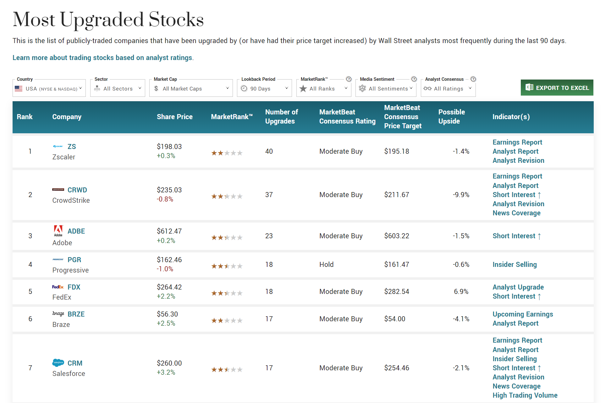 Most upgraded stocks report on MarketBeat website.