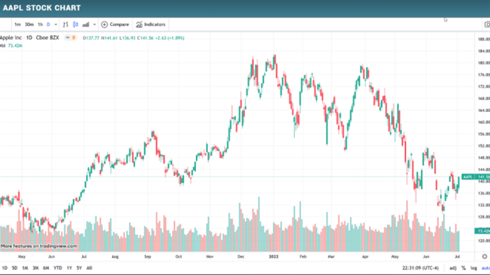 Advanced Charting