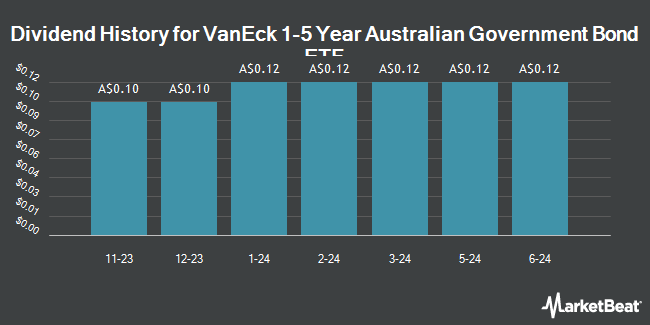 Dividend History for VanEck 1-5 Year Australian Government Bond ETF (ASX:1GOV)