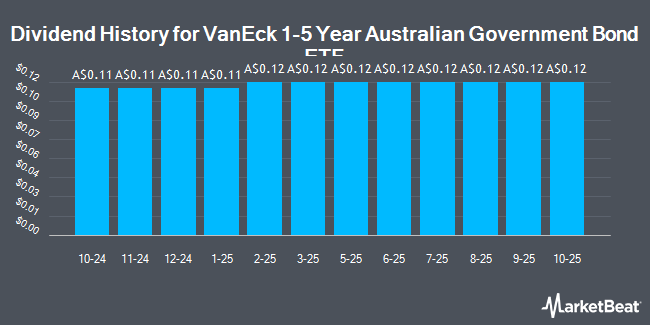 Dividend History for VanEck 1-5 Year Australian Government Bond ETF (ASX:1GOV)