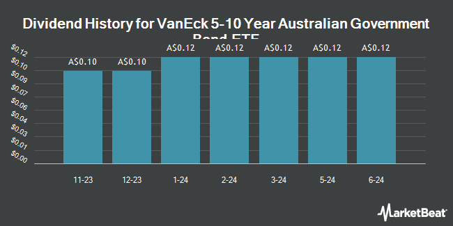 Dividend History for VanEck 5-10 Year Australian Government Bond ETF (ASX:5GOV)