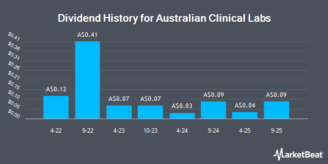 Dividend History for Australian Clinical Labs (ASX:ACL)