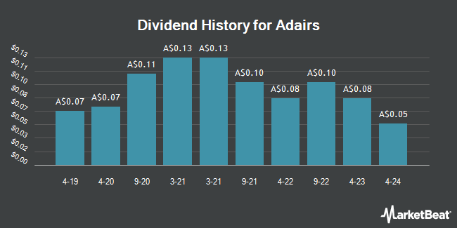 Dividend History for Adairs (ASX:ADH)
