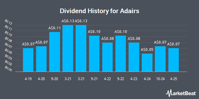Dividend History for Adairs (ASX:ADH)