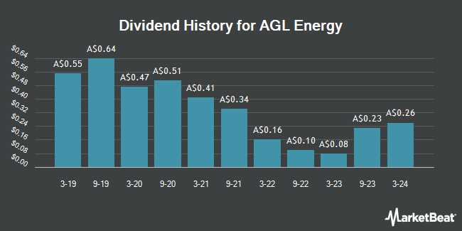 Dividend History for AGL Energy (ASX:AGL)