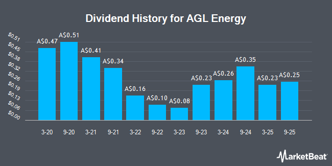 Dividend History for AGL Energy (ASX:AGL)
