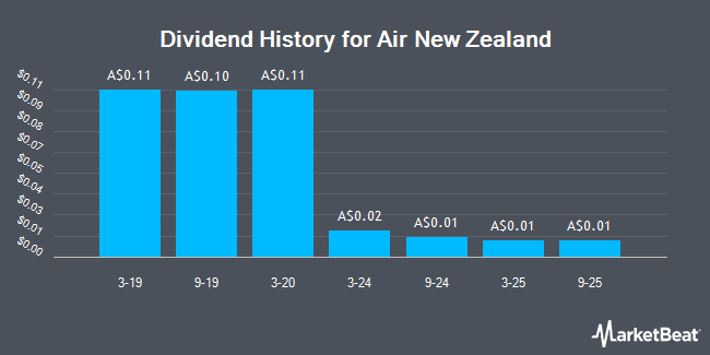 Dividend History for Air New Zealand (ASX:AIZ)