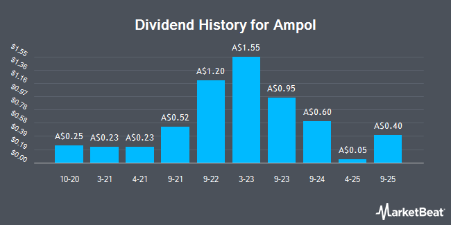 Dividend History for Ampol (ASX:ALD)