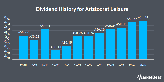 Dividend History for Aristocrat Leisure (ASX:ALL)