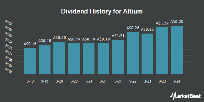 Dividend History for Altium (ASX:ALU)