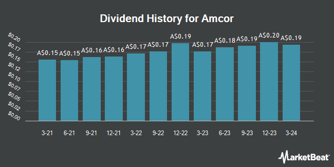 Dividend History for Amcor (ASX:AMC)