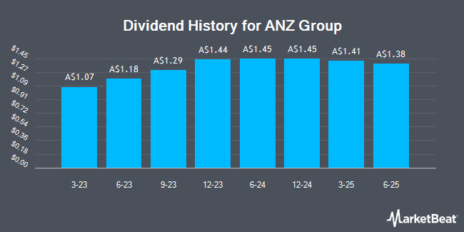 Dividend History for ANZ Group (ASX:AN3PI)