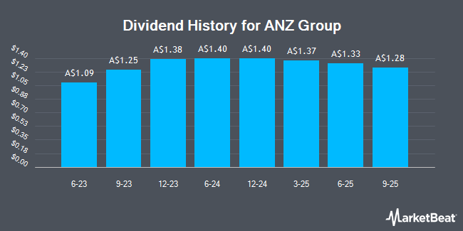 Dividend History for ANZ Group (ASX:AN3PK)