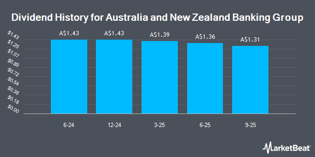 Dividend History for Australia and New Zealand Banking Group (ASX:AN3PL)