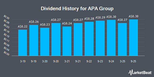 Dividend History for APA Group (ASX:APA)