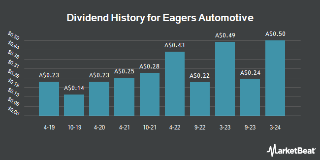 Dividend History for Eagers Automotive (ASX:APE)