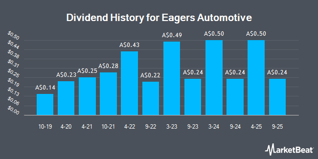 Dividend History for Eagers Automotive (ASX:APE)