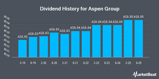 Dividend History for Aspen Group (ASX:APZ)