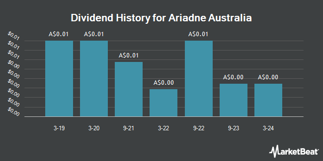 Dividend History for Ariadne Australia (ASX:ARA)