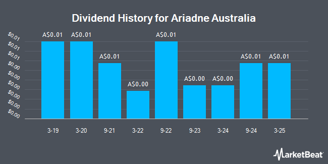 Dividend History for Ariadne Australia (ASX:ARA)