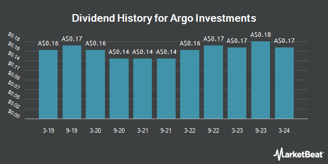 Dividend History for Argo Investments (ASX:ARG)