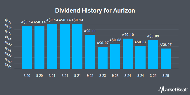 Dividend History for Aurizon (ASX:AZJ)
