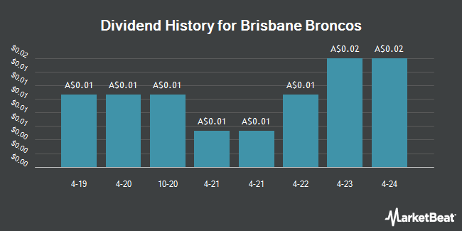 Dividend History for Brisbane Broncos (ASX:BBL)