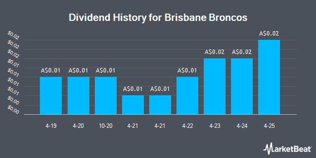 Dividend History for Brisbane Broncos (ASX:BBL)