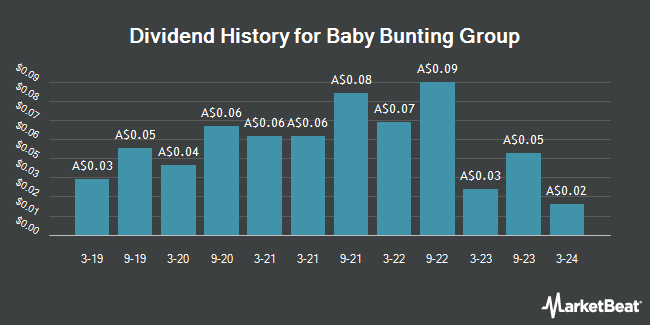 Dividend History for Baby Bunting Group (ASX:BBN)