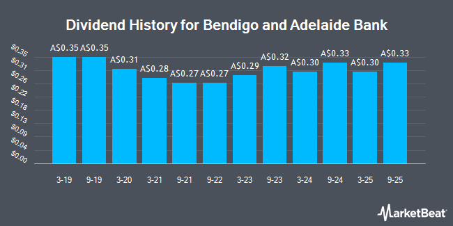 Dividend History for Bendigo and Adelaide Bank (ASX:BEN)
