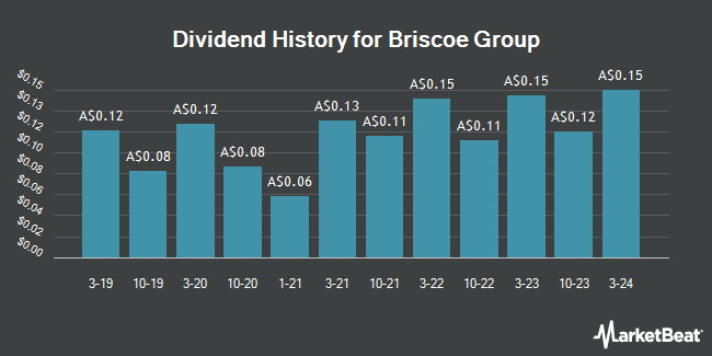 Dividend History for Briscoe Group (ASX:BGP)