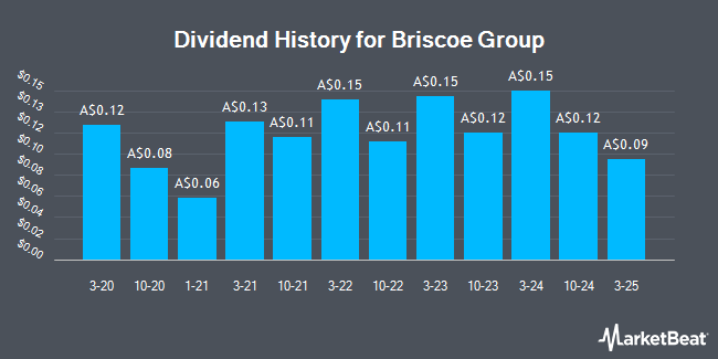 Dividend History for Briscoe Group (ASX:BGP)