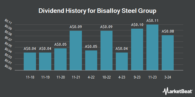 Dividend History for Bisalloy Steel Group (ASX:BIS)