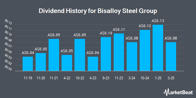 Dividend History for Bisalloy Steel Group (ASX:BIS)