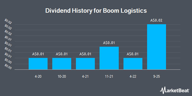 Dividend History for Boom Logistics (ASX:BOL)