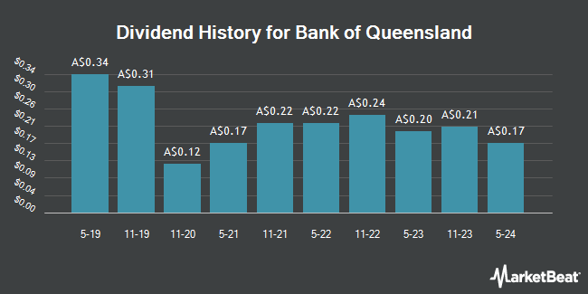Dividend History for Bank of Queensland (ASX:BOQ)