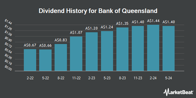 Dividend History for Bank of Queensland (ASX:BOQPE)