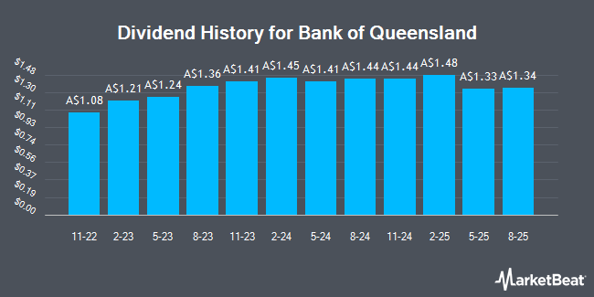 Dividend History for Bank of Queensland (ASX:BOQPF)