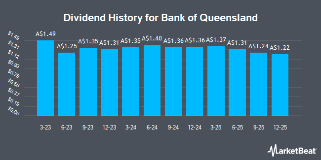 Dividend History for Bank of Queensland (ASX:BOQPG)
