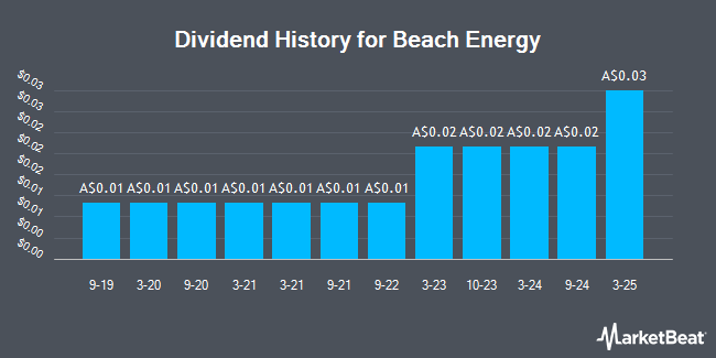Dividend History for Beach Energy (ASX:BPT)