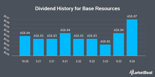 Dividend History for Base Resources (ASX:BSE)