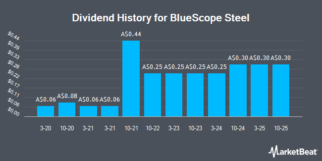 Dividend History for BlueScope Steel (ASX:BSL)