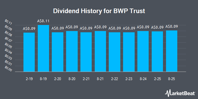 Dividend History for BWP Trust (ASX:BWP)