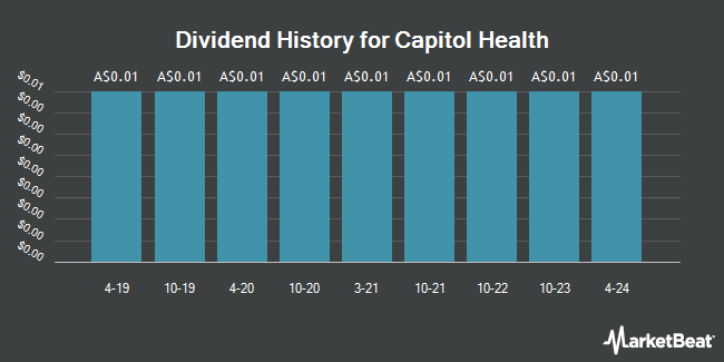 Dividend History for Capitol Health (ASX:CAJ)