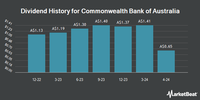Dividend History for Commonwealth Bank of Australia (ASX:CBAPH)
